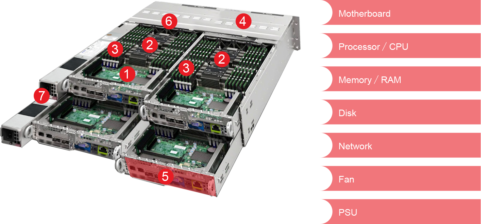 Main Components Of A Server